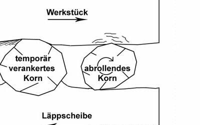 Läppmaschine – Finishing: Läppen